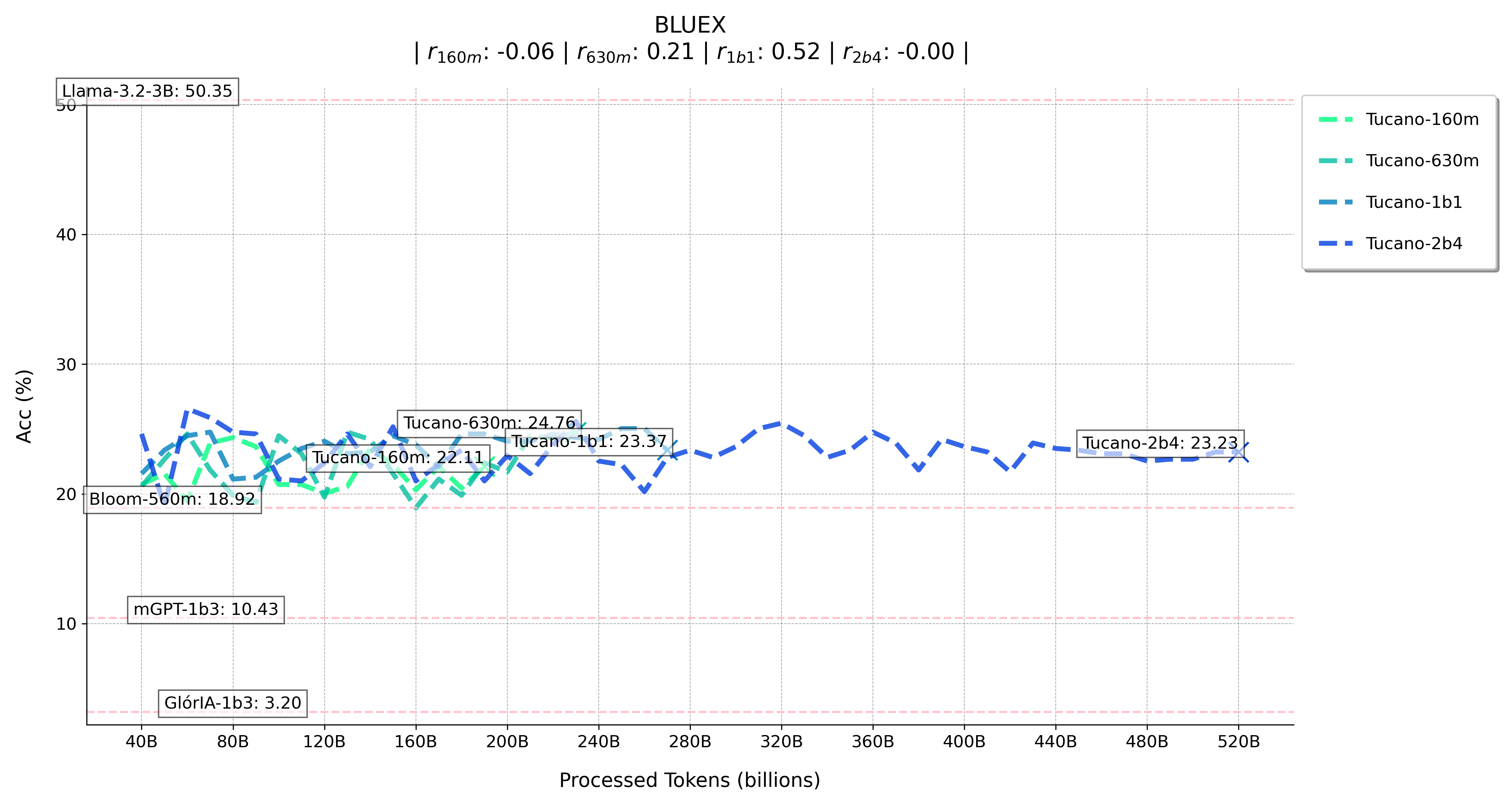 Evaluation scores as a function of token ingestion for the BLUEX benchmark.