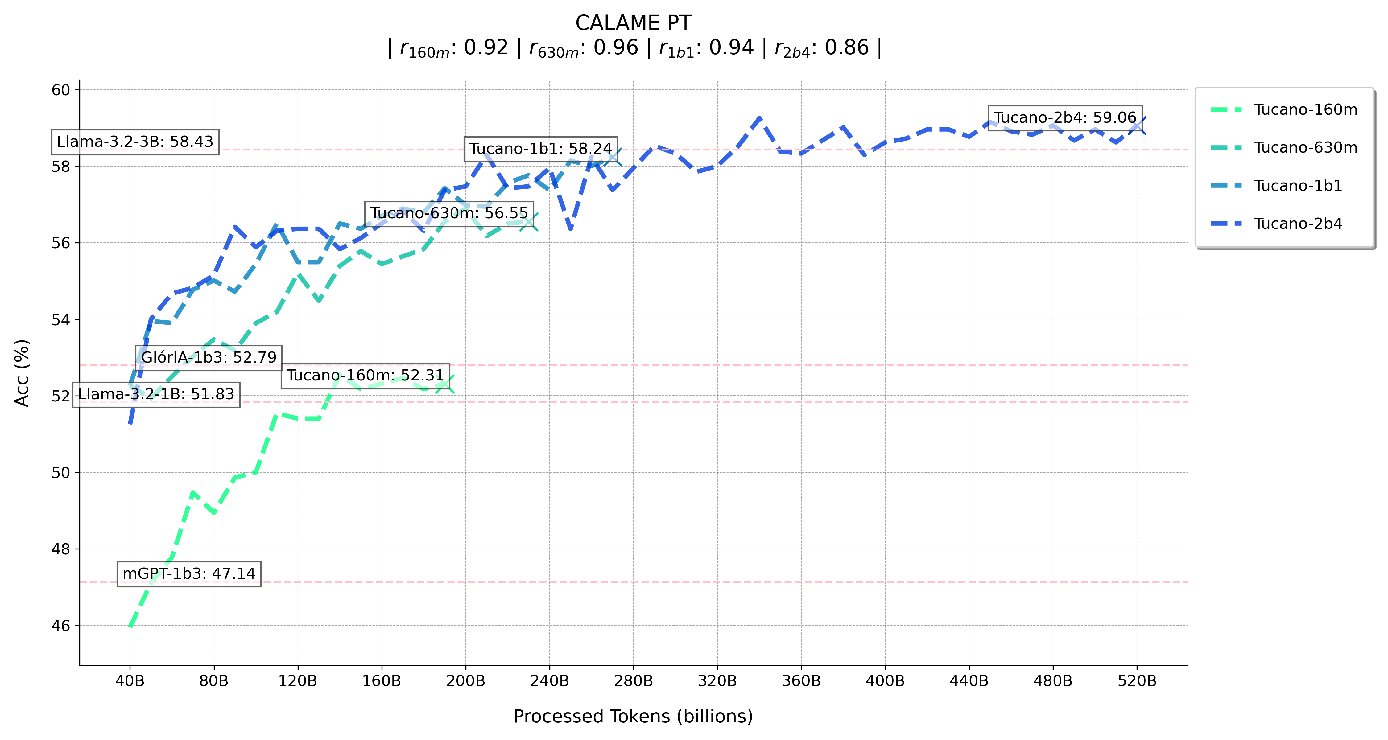 Evaluation scores as a function of token ingestion for the CALAME-PT benchmark.