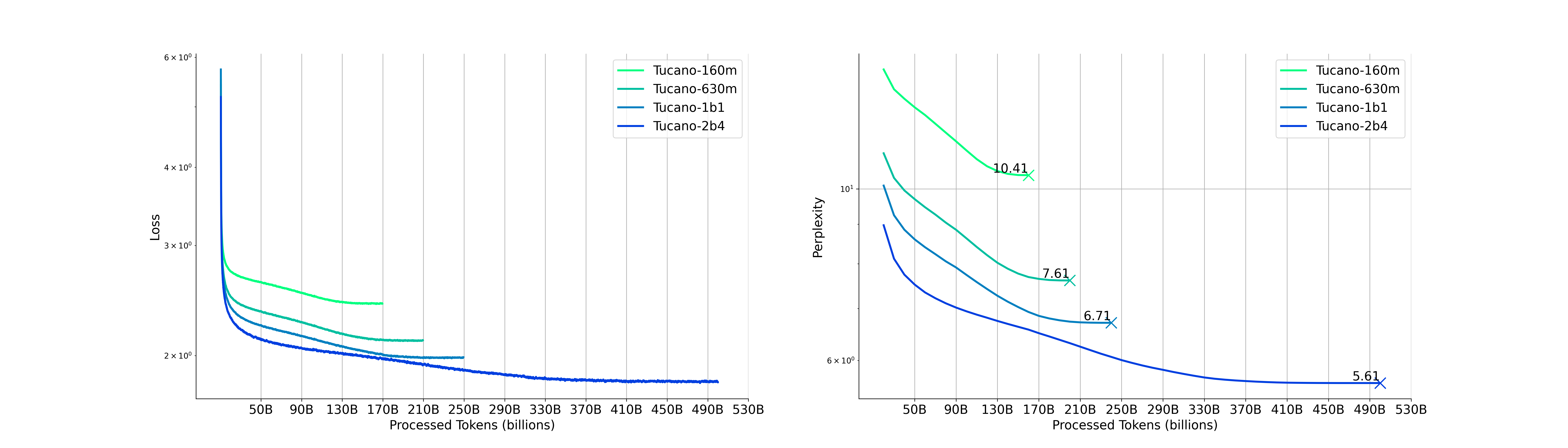 This image illustrates the training loss and perplexity of Tucano models.