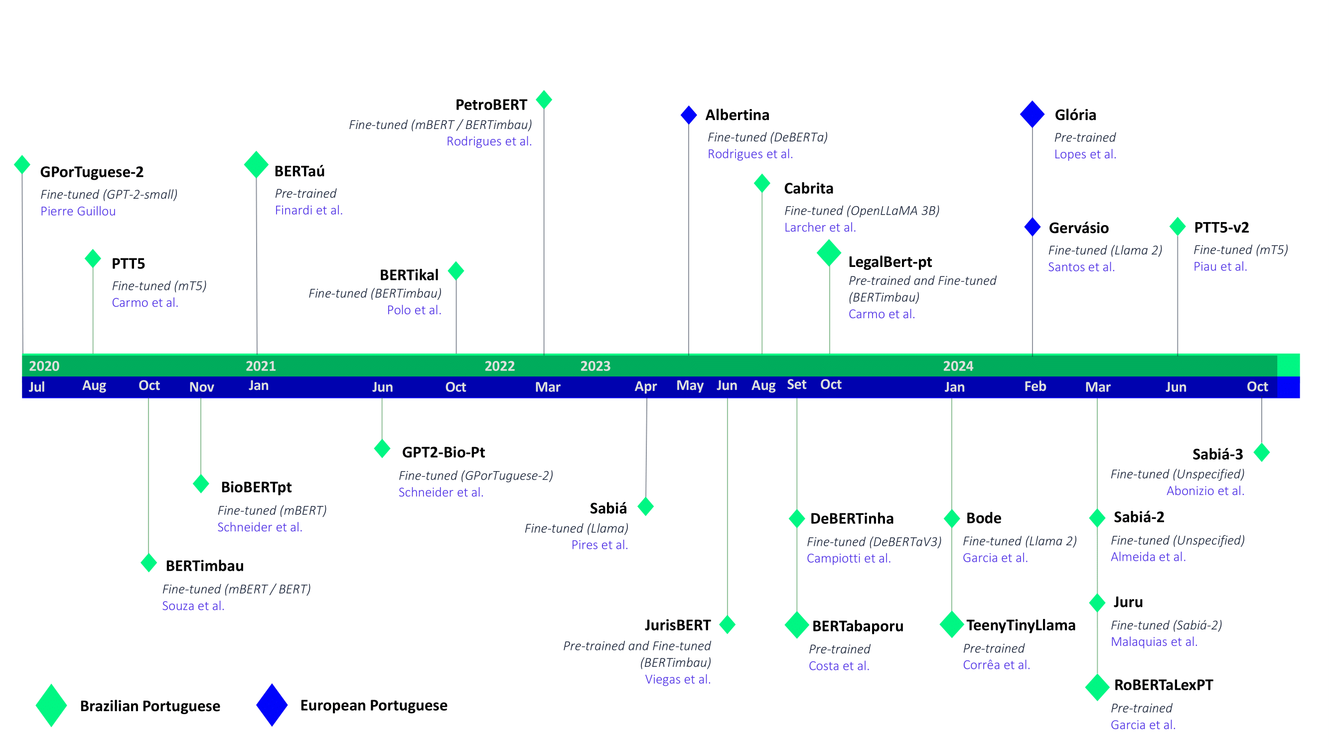 This image illustrates several Portuguese language model releases from 2020 to June 2024.